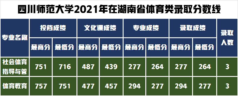 录取通知书寄出请查收！四川师范大学2021年艺术类录取分数线