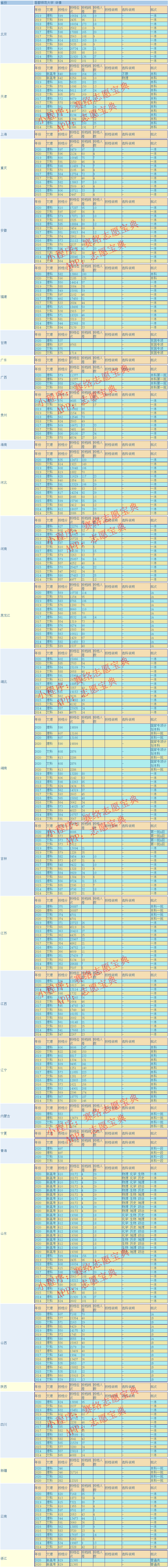 首都师范大学录取分是多少？往年录取难度大吗？