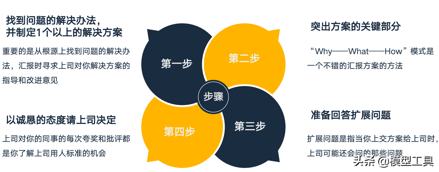 4個層面，讓你學會向上管理，贏得升職加薪的正確姿勢