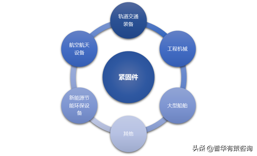 紧固件行业下游应用分析及发展趋势分析（附报告目录）