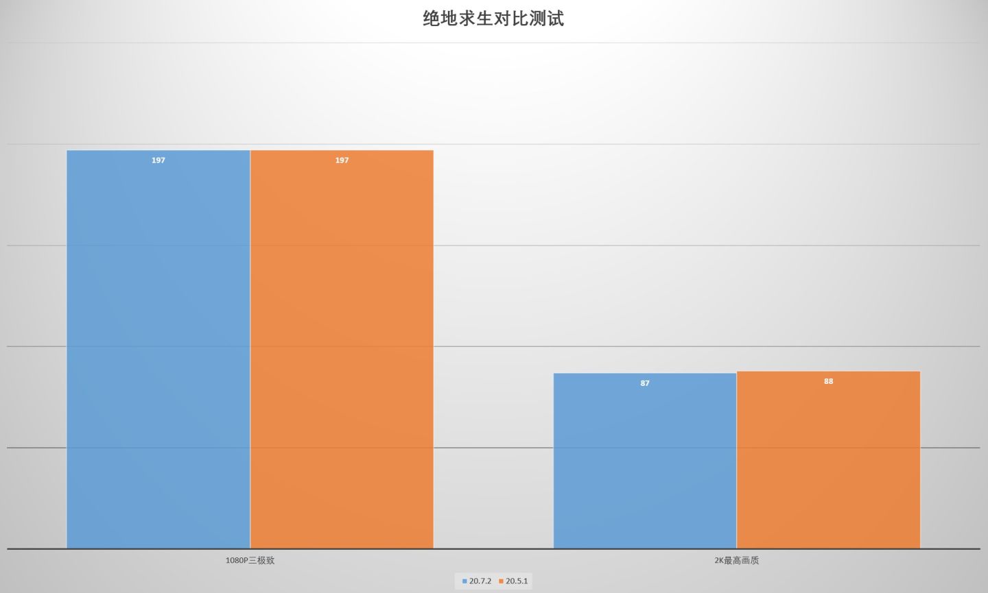 零成本的性能提升体验！AMD最新肾上腺素驱动实测对比