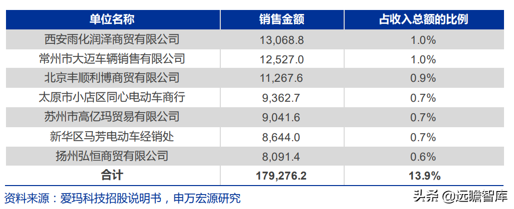 爱玛科技：成立20年，电动二轮车领跑者，与雅迪形成“两强争霸”
