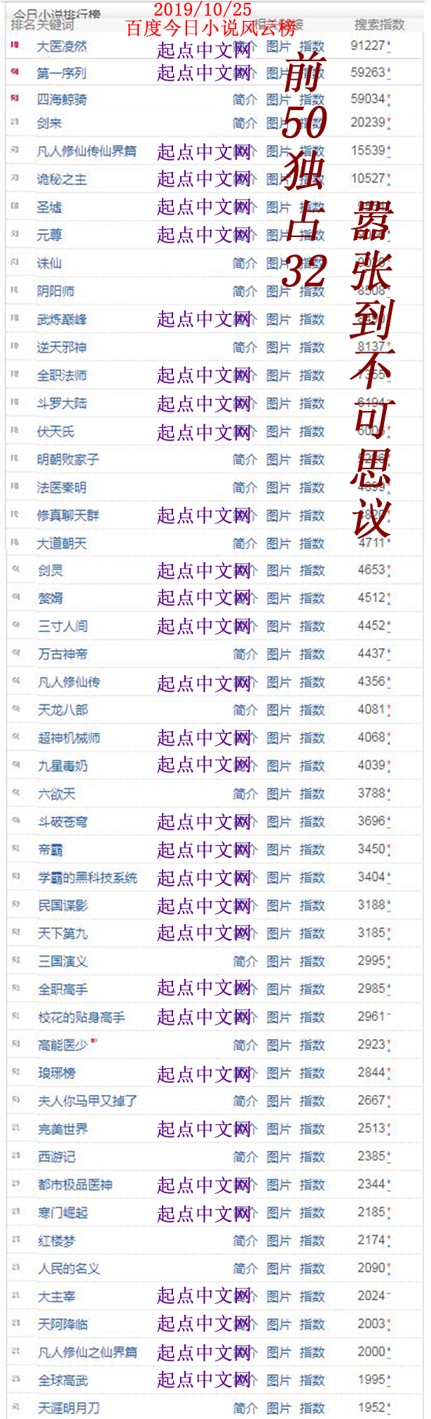 中国网络文学畅销书排行榜前50本，被这家网站霸占70%