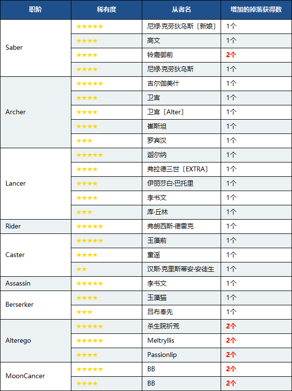 fgo命运冠位指定国服复刻活动深海电脑乐土2020年3月13日开启