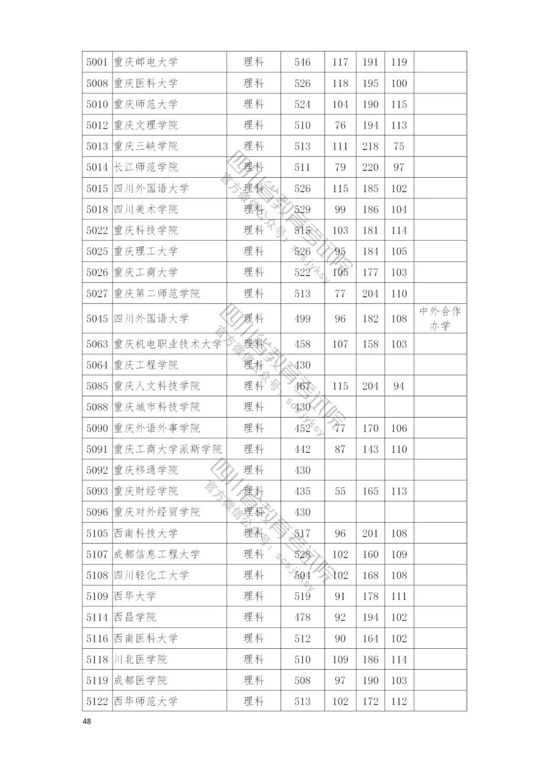 速看自己录取情况：四川本二批调档线完全名单公布