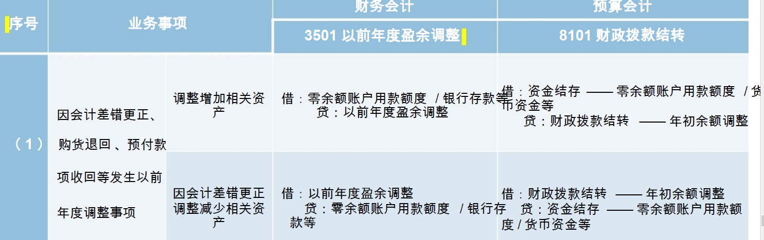 《政府会计制度》中预算会计结余科目搞明白没有？看总结（上）