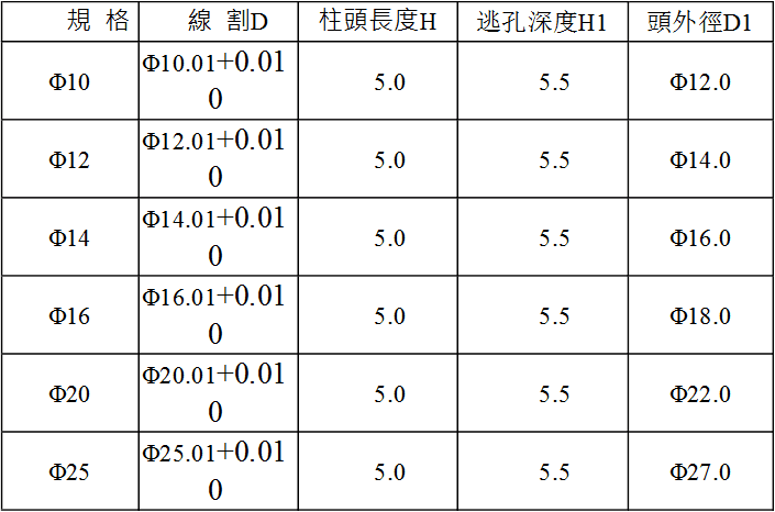 五金模具设计标准-内导柱、外导柱使用标准！你收藏、转发了吗？