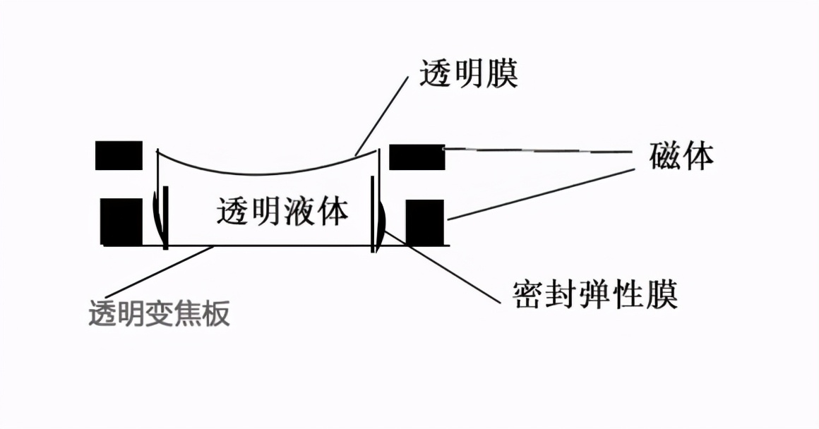 最新液体镜头原理，实现方式