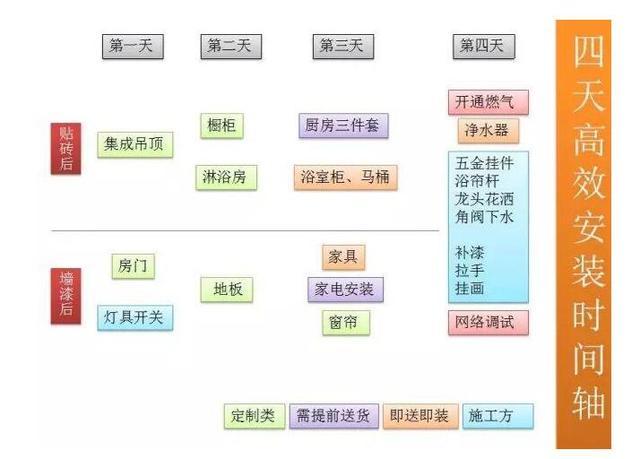 全套装修流程+主材采购安装，精髓都在这，装修公司想糊弄你，做梦