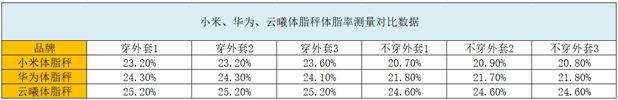 体脂秤怎么选！华为、小米、云曦外观、精准度、体验感大比拼