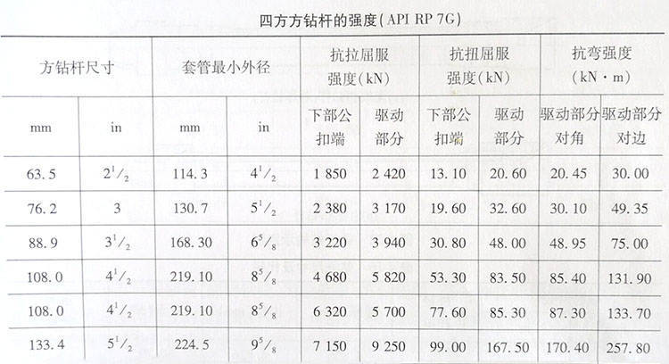 水井钻机常用钻具的使用方法，学钻井不求人