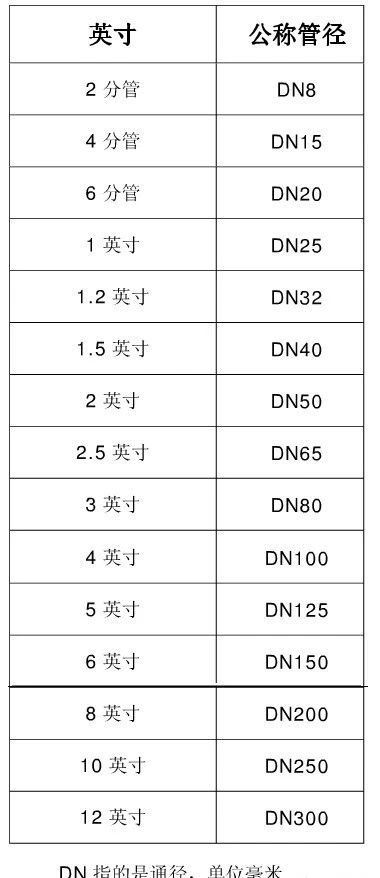 咱們常用的閥門規格中