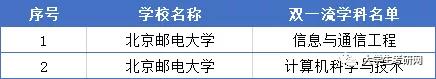 高考院校数据解读：北京邮电大学（2021）