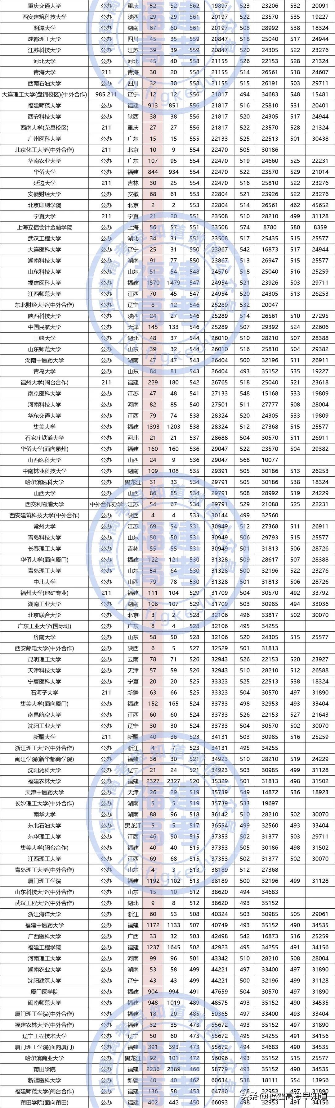 最新整理！原本一批院校在福建省招生数据，供填报参考