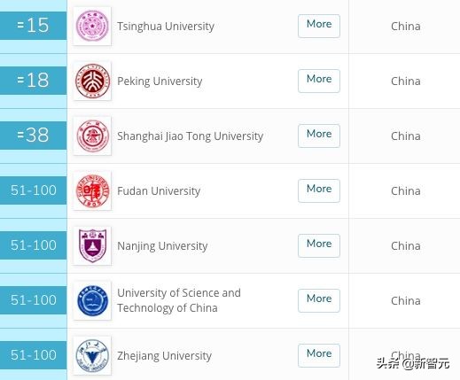 最新QS世界大学排名揭榜！清华超越耶鲁、哥大