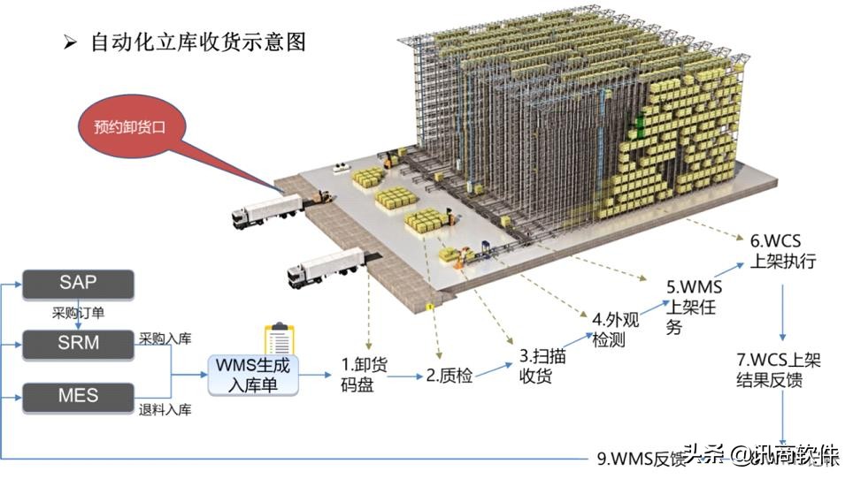 关于WMS与WCS，你想知道的都在这里