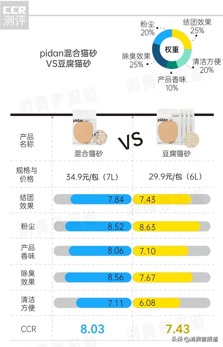 19款猫砂口碑报告：耐威克、洁客评价较高，LORDE里兜的混合猫砂口碑差