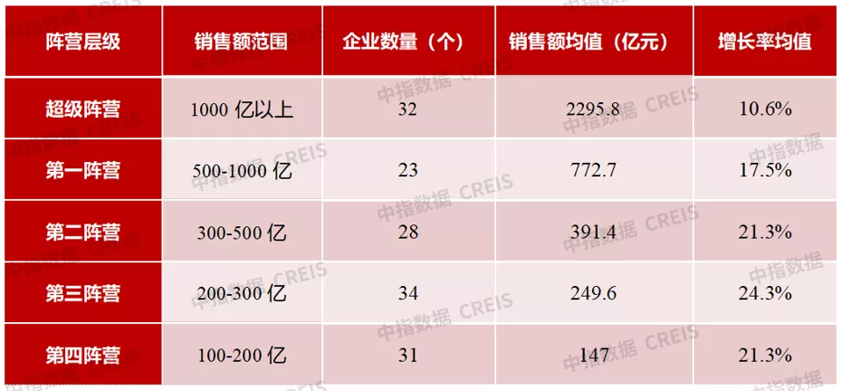 2021年1-10月房地产企业销售业绩TOP200