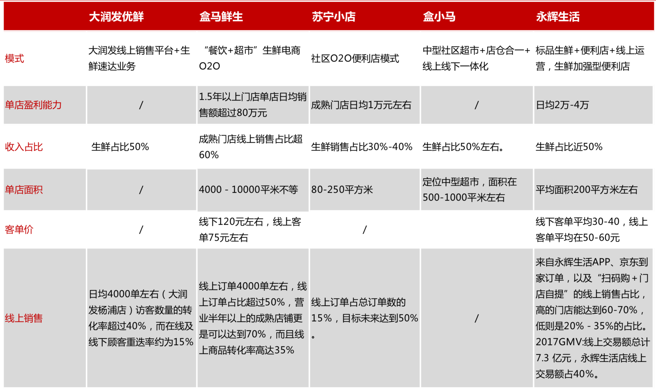 中国零售巨头-高鑫零售（欧尚&大润发）深度研究