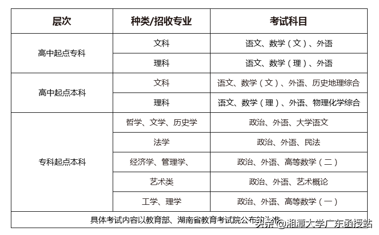 湘潭大学2019年成人高等教育招生简章