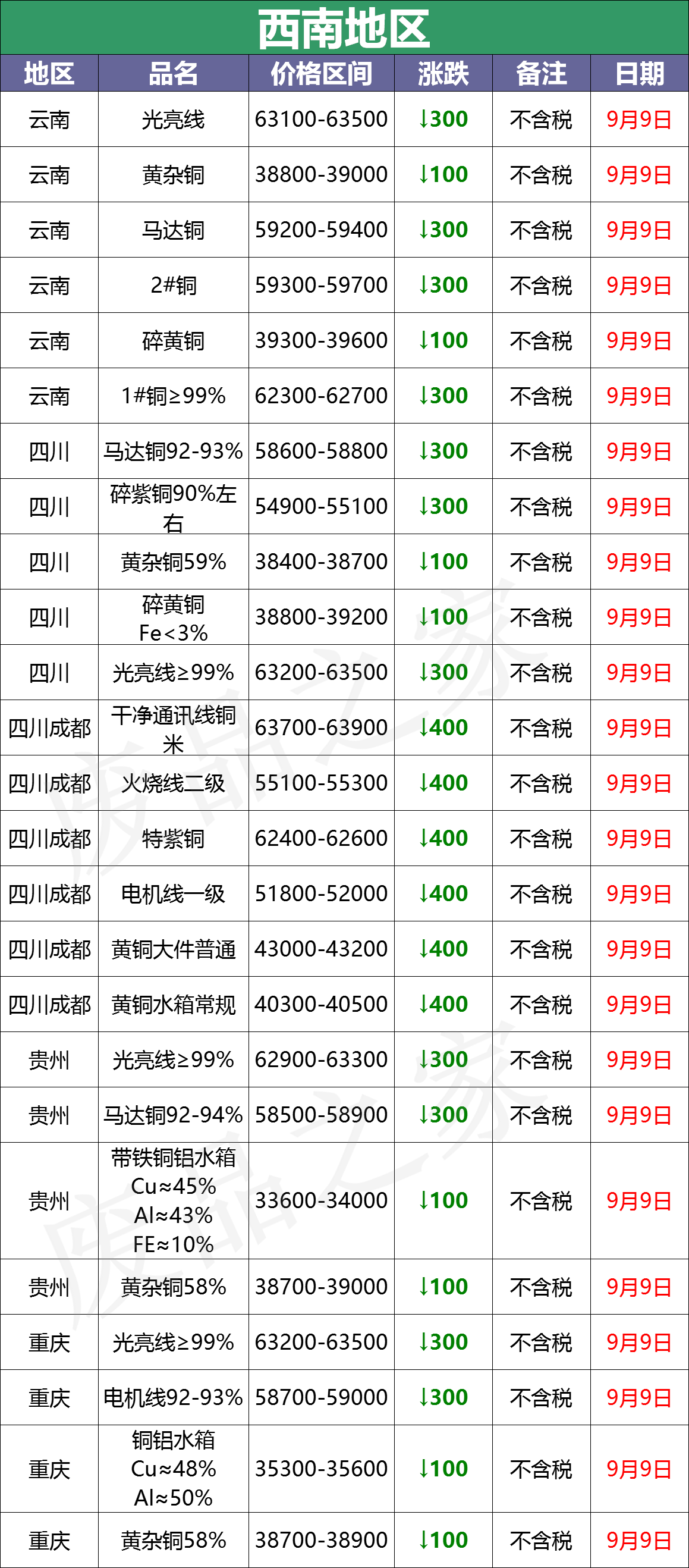 最新9月9日废铜价格汇总（附铜业厂家采购价）