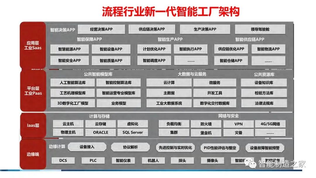 71页流程工业工业互联网智能工厂方案