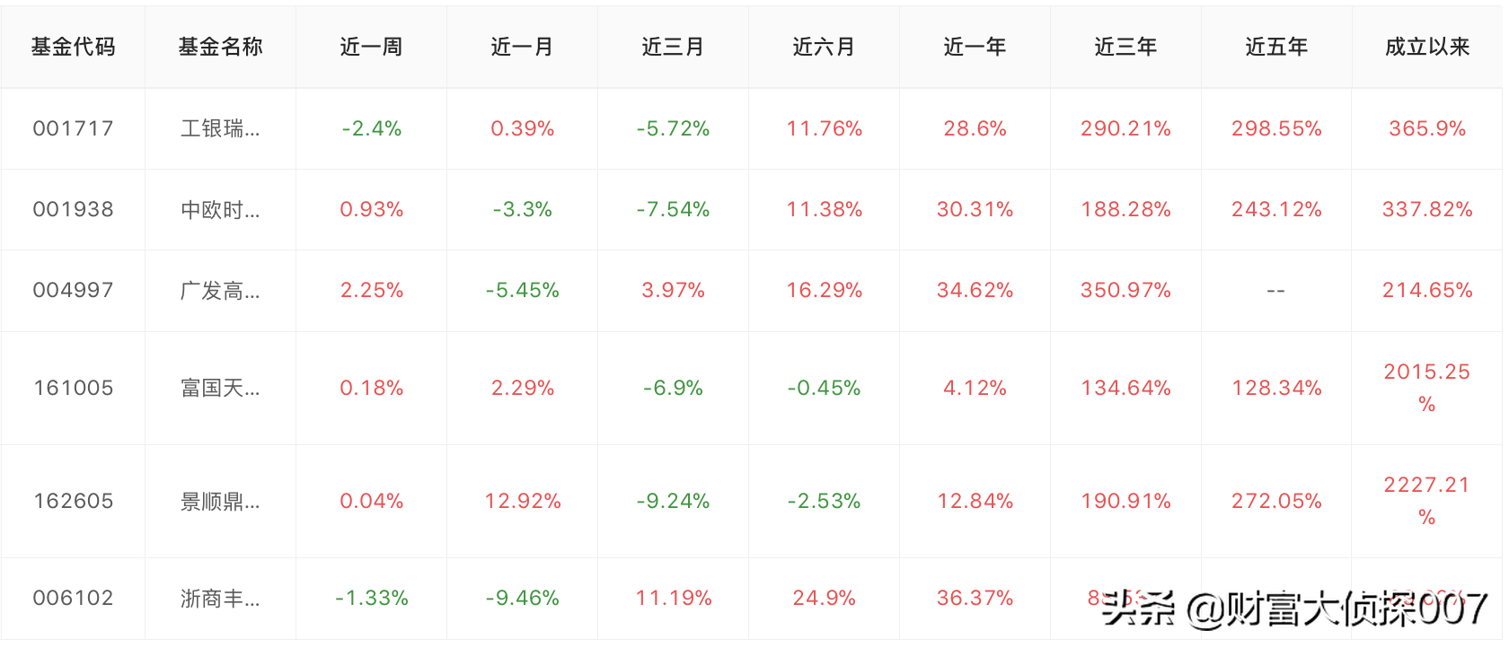 医药暴跌，前海开源医疗健康好惨！广发高端制造、博时信用债反弹