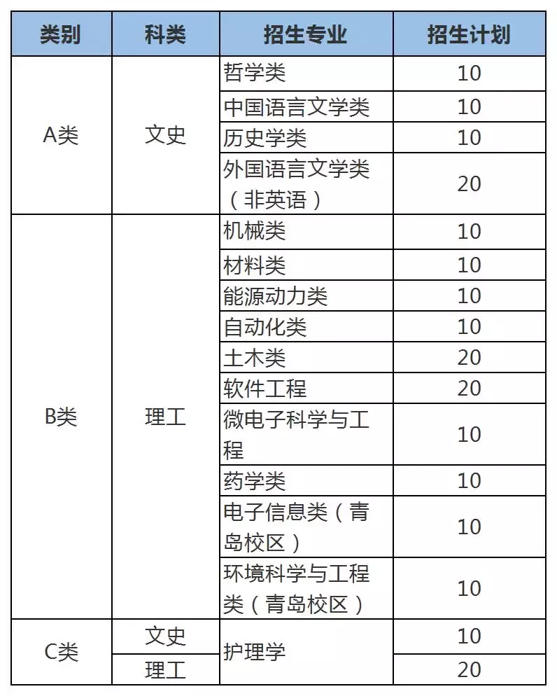 重磅 | 2019年山东省综合评价招生高校重点报考信息已整理好！