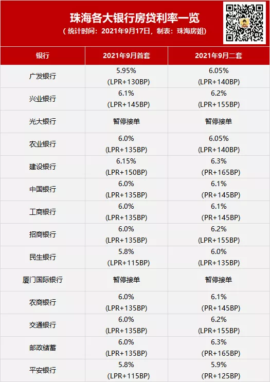 2银行涨了!新增1家停贷!珠海最新房贷利率全在这