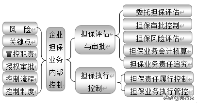 企业内部控制：18大部分职责、关键点、风险、制度、流程设计导图