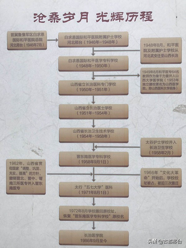 1946年创建于邢台的白求恩国际和平医院(今长治医学院）
