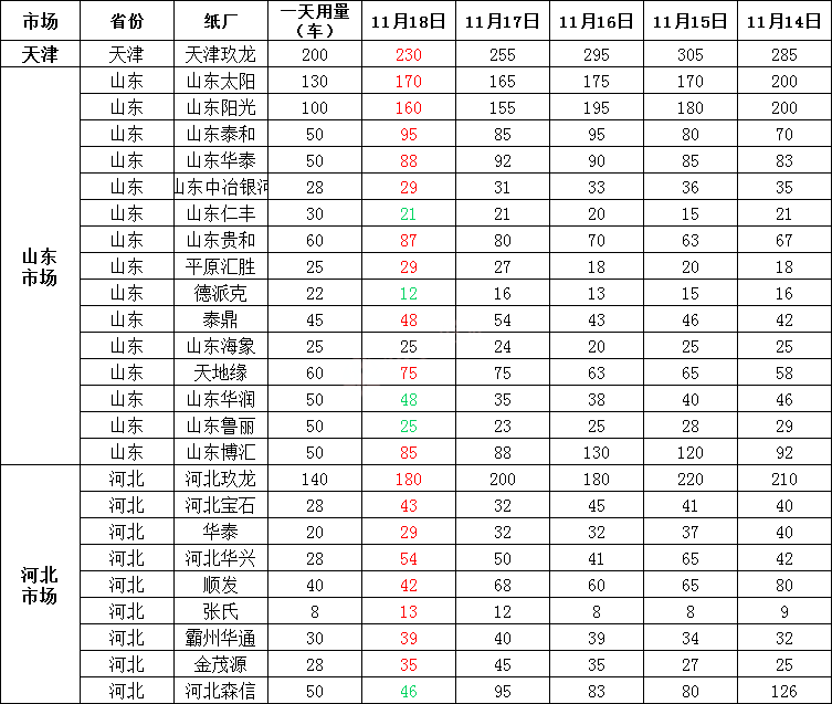 11月19日全国各地废纸价格，最高上调20元/吨，最高下调50元/吨