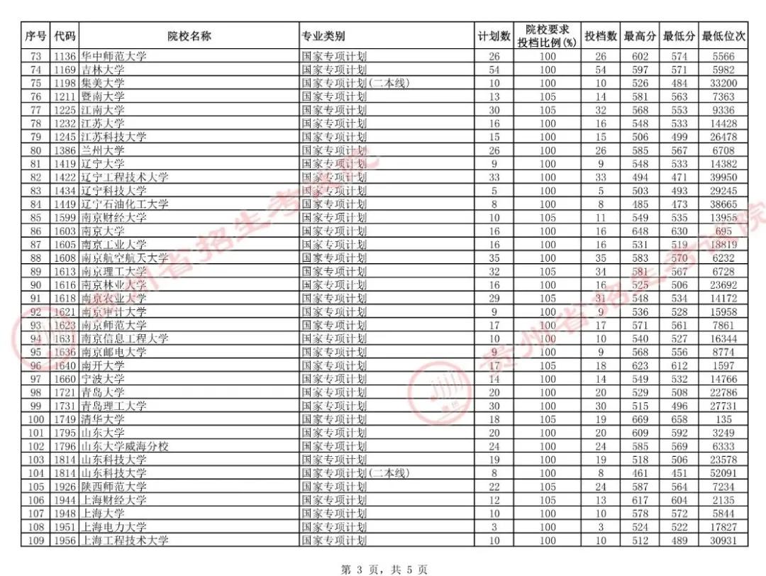 贵州7月16日高考本科院校平行志愿投档情况