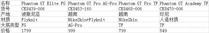 足球鞋加ag和hg有什么区别（GT跑车很牛，带GT的足球鞋呢？耐克GT全系对比）