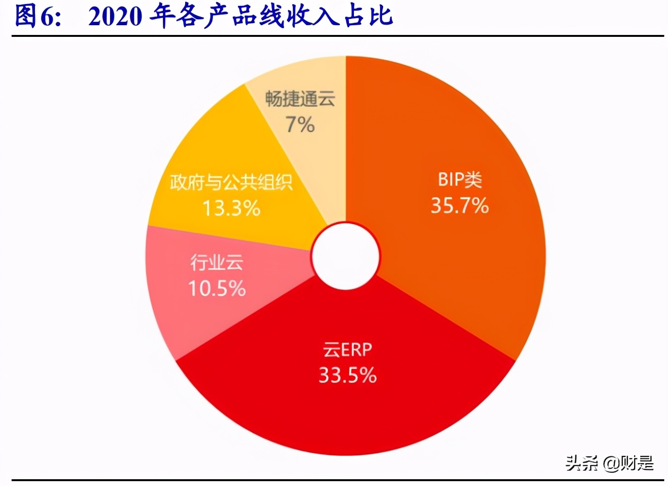 用友网络专题研究：YonBIP前瞻-云智原生，产业互联