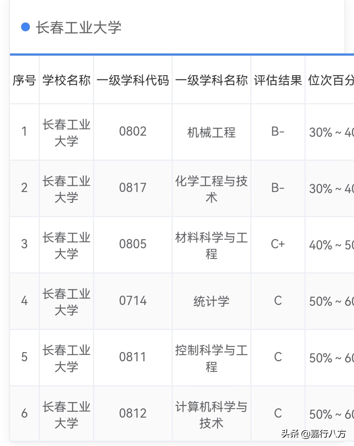 给吉林省的本科大学们排排序，看看你选的对不对