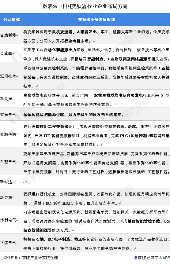 「最全」2021年中國(guó)變頻器產(chǎn)業(yè)上市公司全方位對(duì)比分析