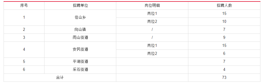 马鞍山雨山工业园招聘（社区工作人员招73人）