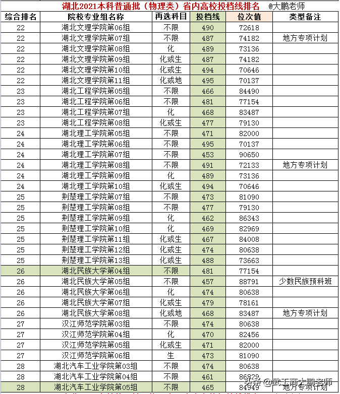 湖北省2021物理类:湖北高校投档线,武科大保持领先、江大进步明显