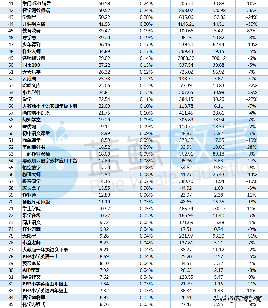 3月中小学教育APP榜：“小猿口算”重回用户规模TOP 5