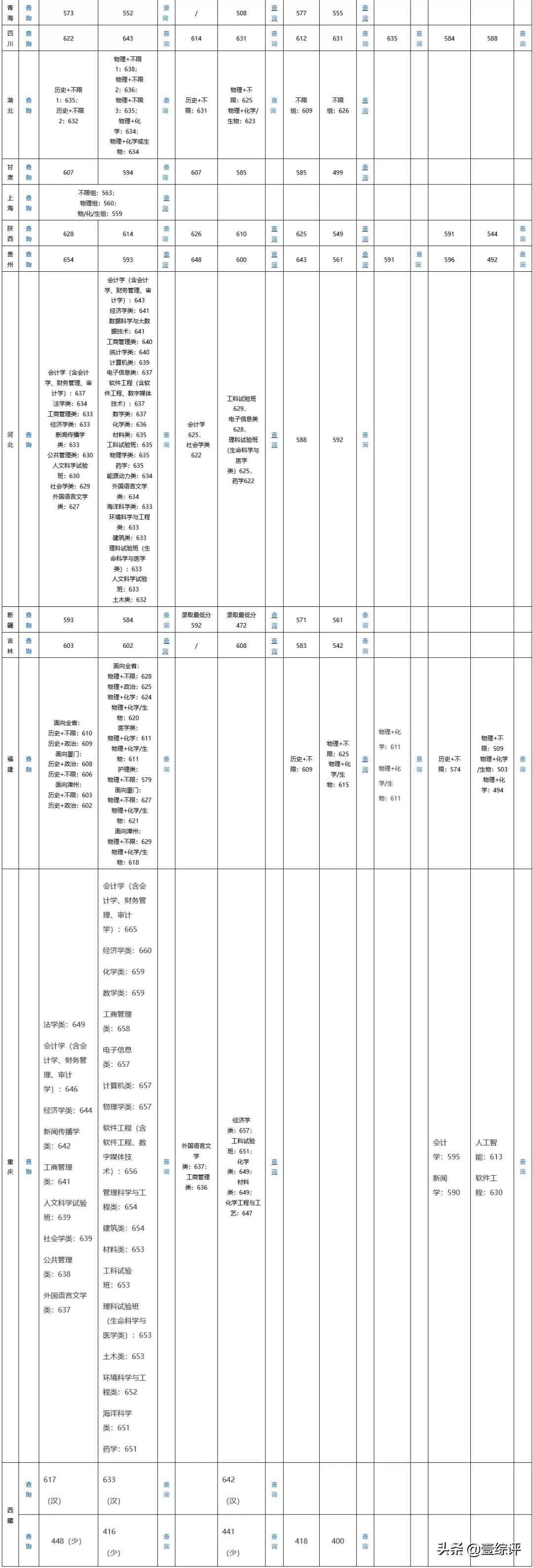 太难了！清北华五人等全国53所重点大学各省投档线汇总