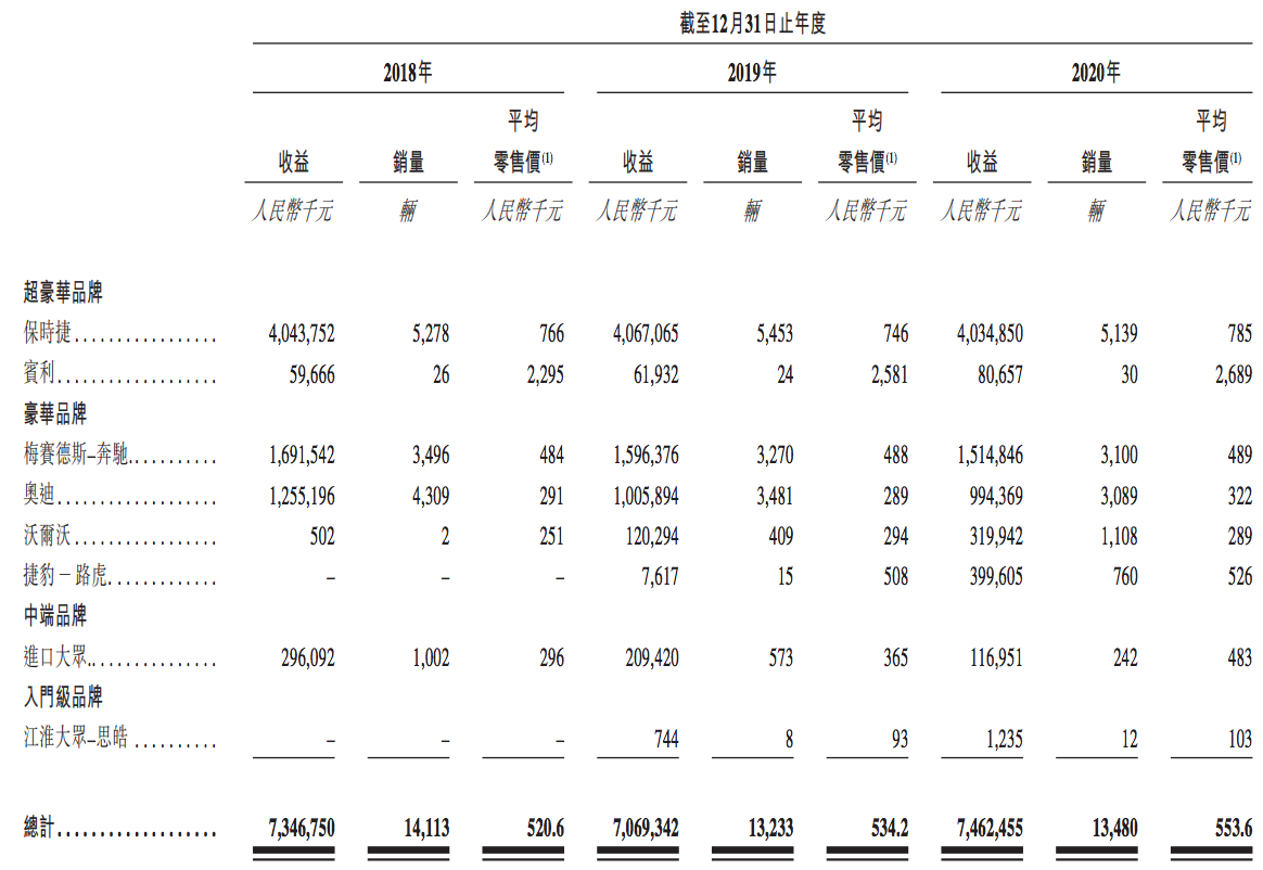 百得利控股通过上市聆讯：卖车靠薄利多销，奔驰、奥迪销量下滑
