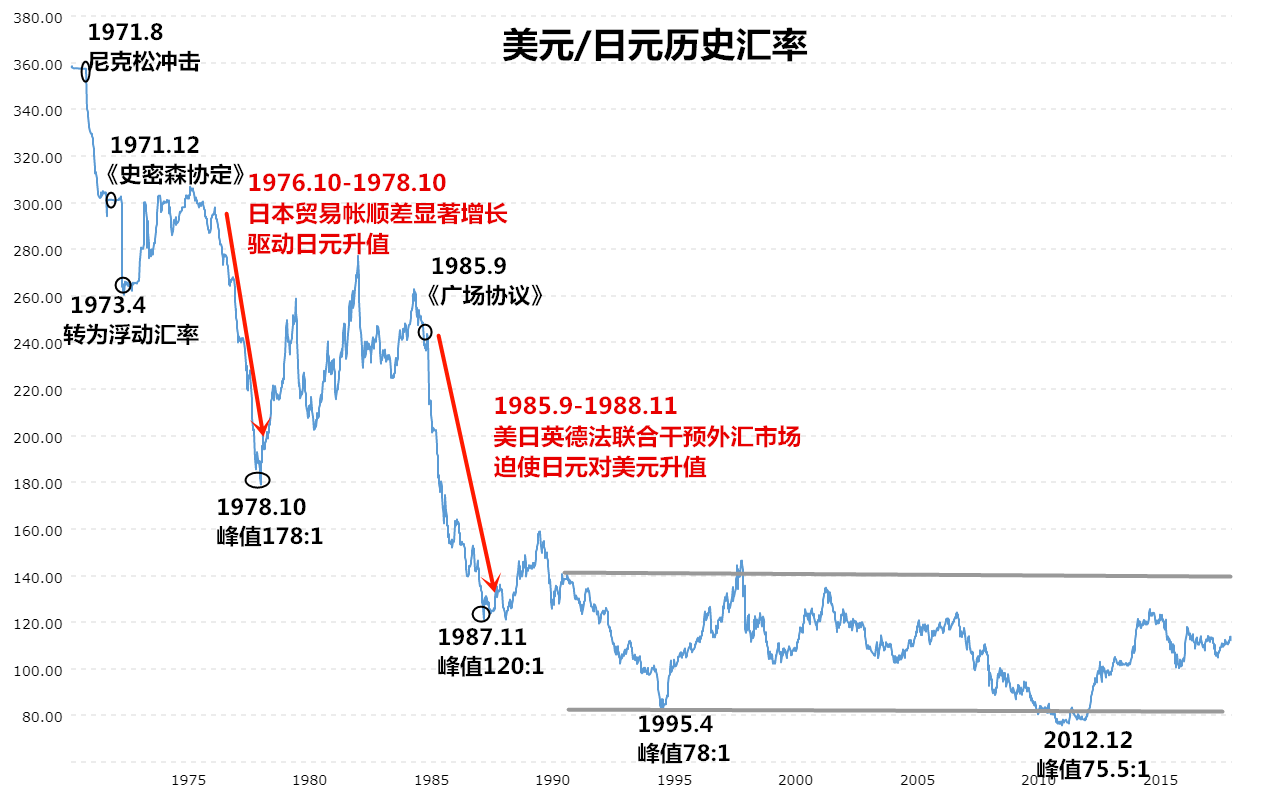 美元兑日元历史走势图图片