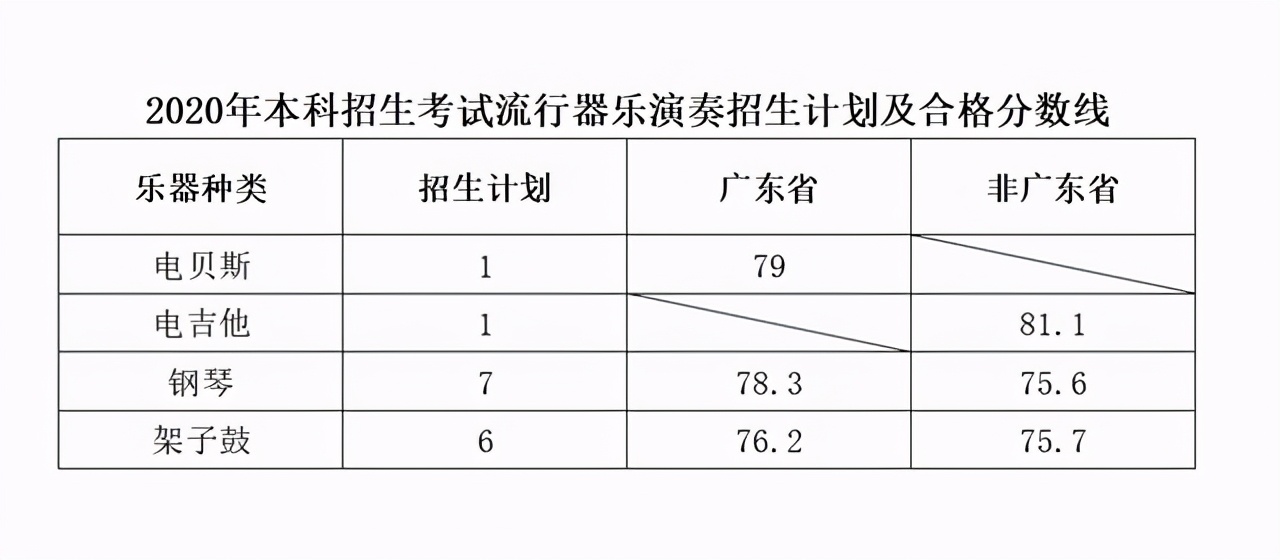星海音乐学院2018-2020在全国各专业招生计划及合格线