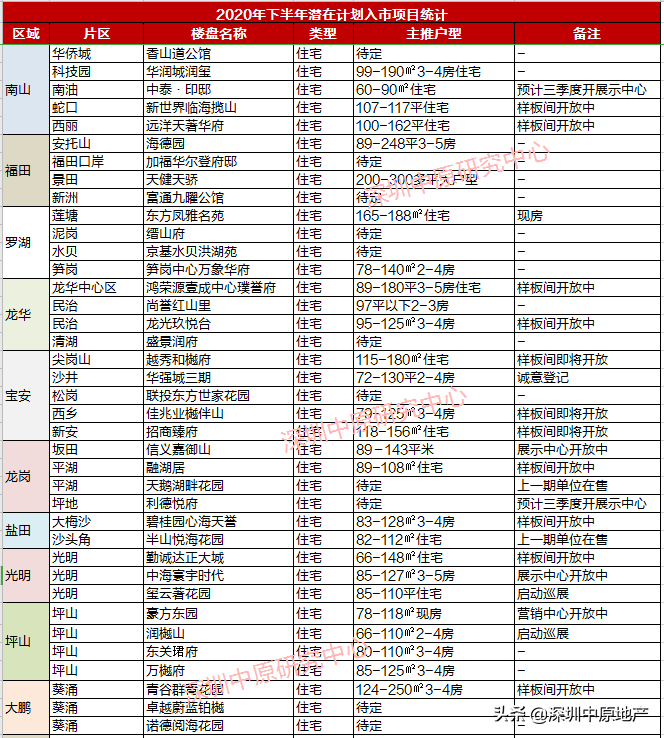 注意！深圳2020下半年入市新盘已出，手里有号的赶紧