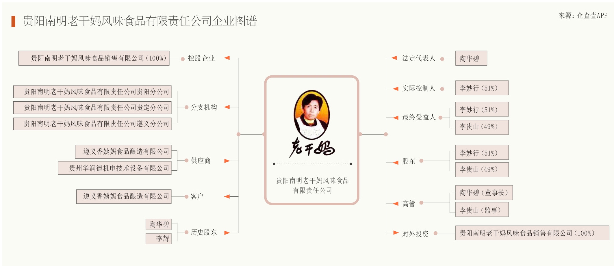 大儿子“败家”、二儿子守业，陶华碧退休后，谁来扛起老干妈？