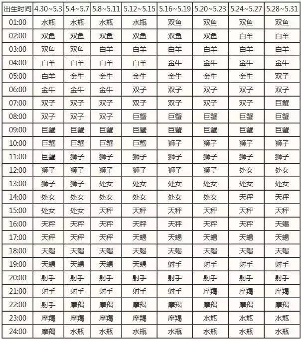 查询 | 十二星座月亮、上升、下降、金星星座对照表