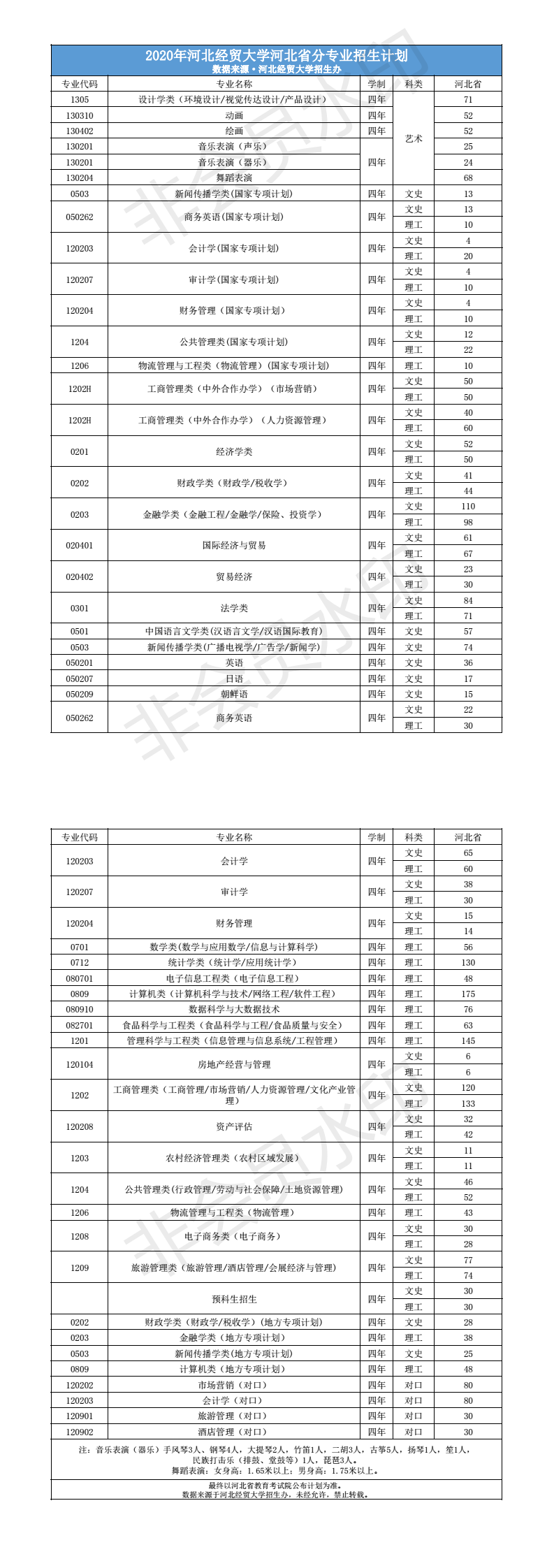 高考填志愿，河北经贸大学，2020年省内分专业招生计划