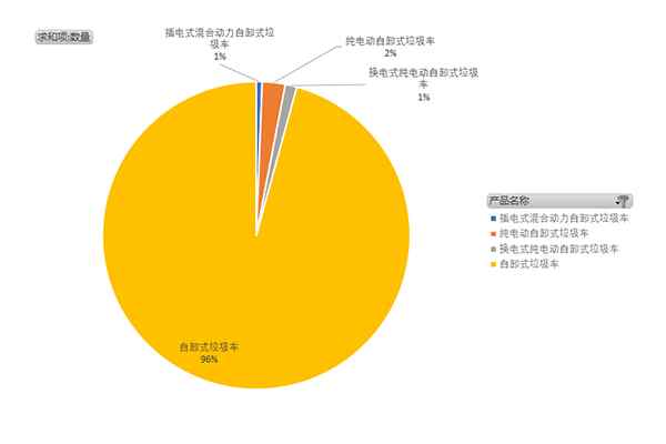 34批次道路运输车辆营运达标车型之自卸式垃圾车统计分析
