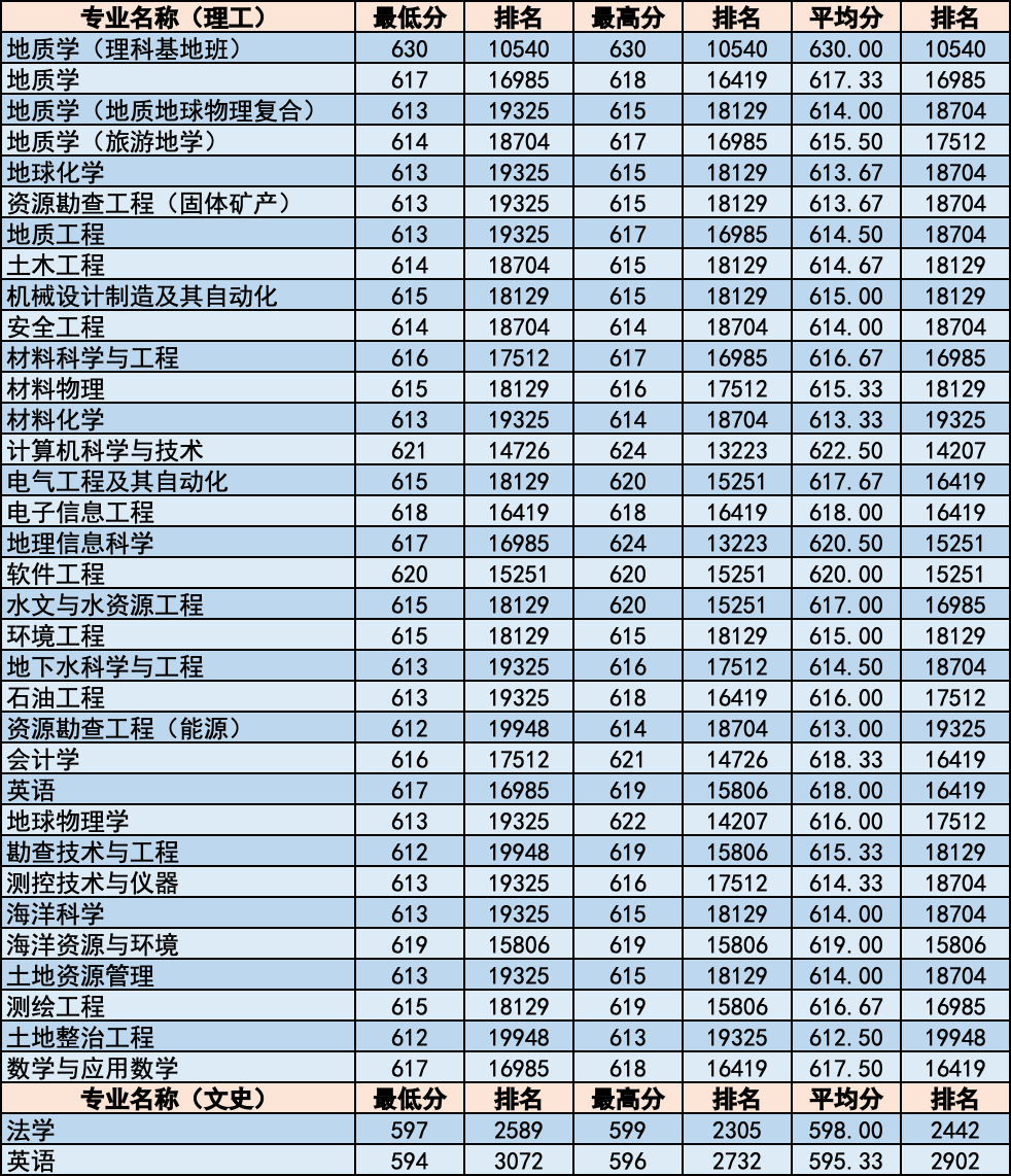 简章｜中国地质大学北京2020年招生章程！附各省分专业录取统计